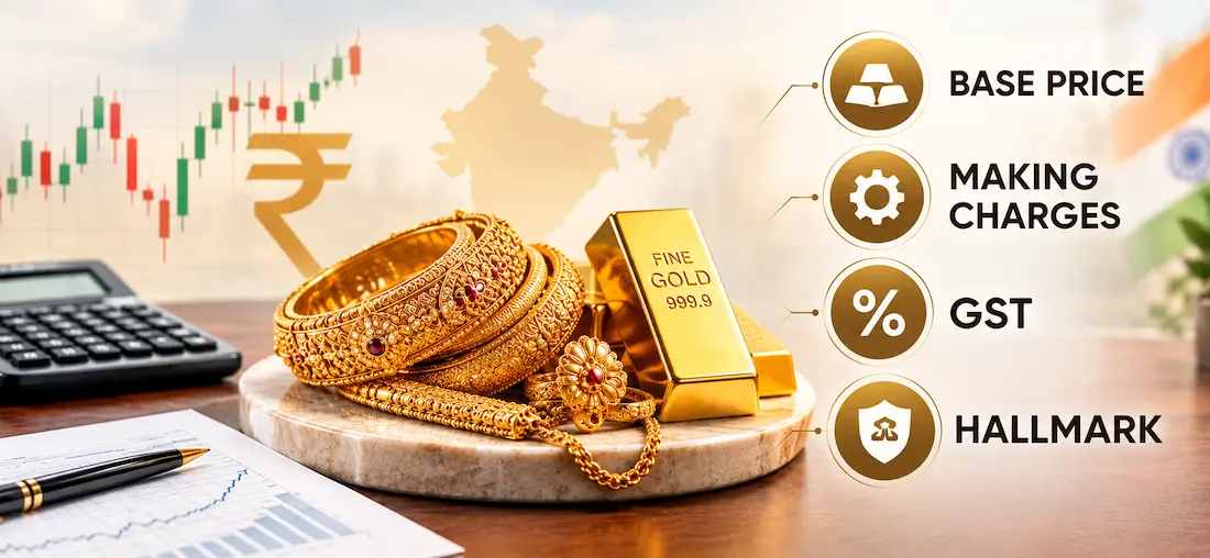 Gold price calculation in India featuring gold jewellery, bullion bars, a calculator, and financial charts, with icons highlighting base price, making charges, GST, and hallmark certification.